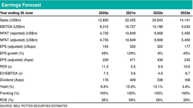 Fortescue Metals Group (FMG) - Earnings Forecast