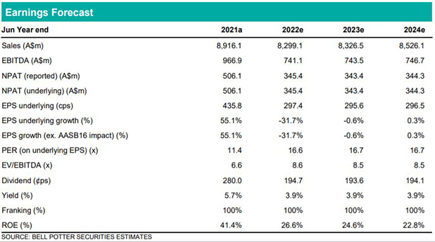 JB Hi Fi - Earnings Forecast