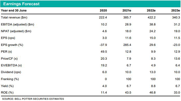 Earnings Forecast - GR Engineering