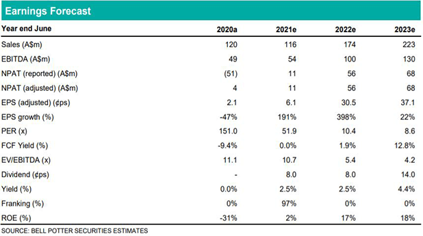 Earnings forecast - Senex