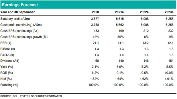 Earnings forecast - ANZ