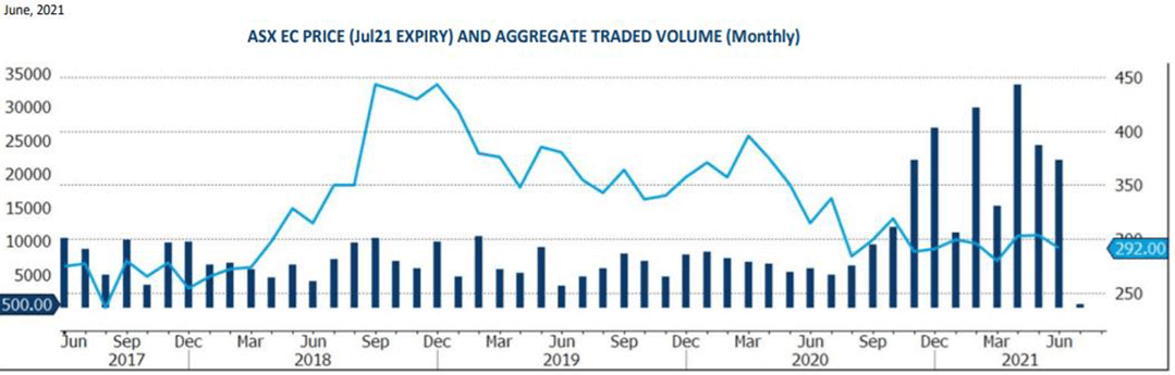 June Grain Report - ASX EC PRICE (June21 EXPIRY) AND AGGREGATE TRADED VOLUME (Monthly)