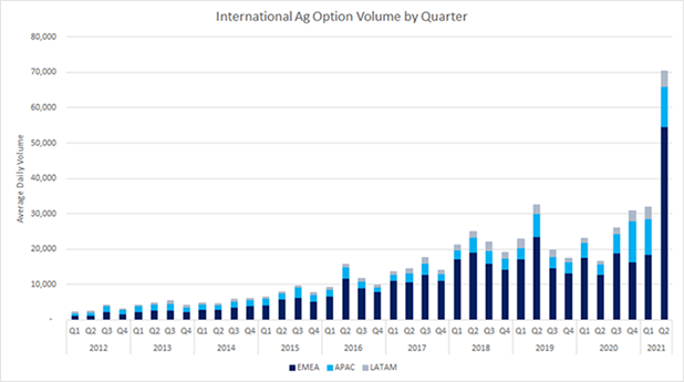 International Ag Option Volume by Quarter
