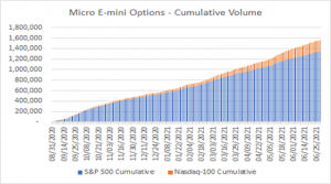 Micro E-mini Options - Cumulative Volume