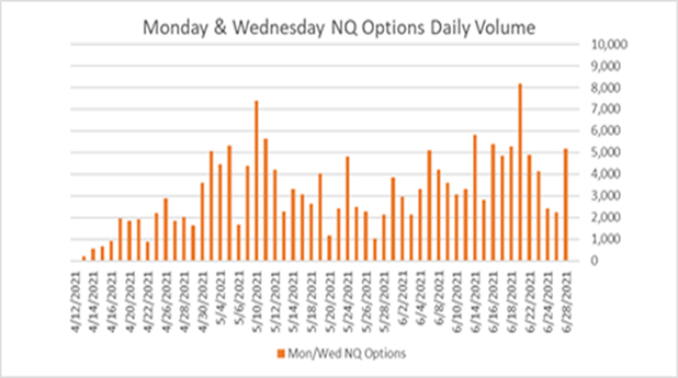 Monday & Wednesday NQ Options Daily Volume