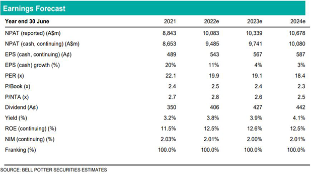 CBA - Earnings forecast