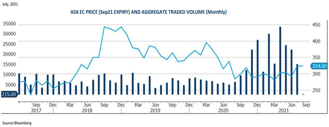 July Grain Report - ASX EC PRICE (Sep21 EXPIRY) AND AGGREGATE TRADED VOLUME (Monthly)