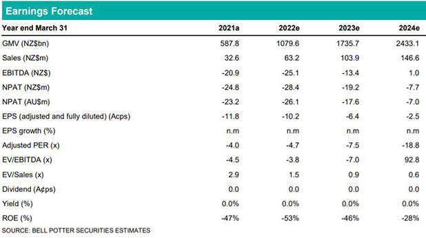 Laybuy - Earnings Forecast