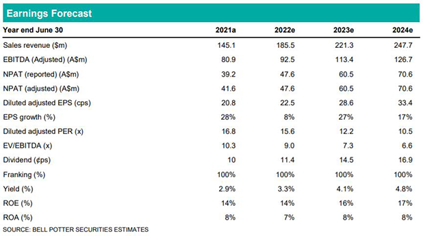 Money3 Earnings Forecast