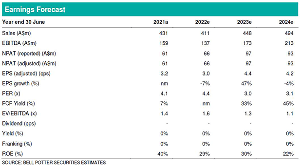 Aeris Resources Earnings Forecast