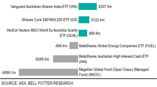 Global Property Securities (G-REITs)