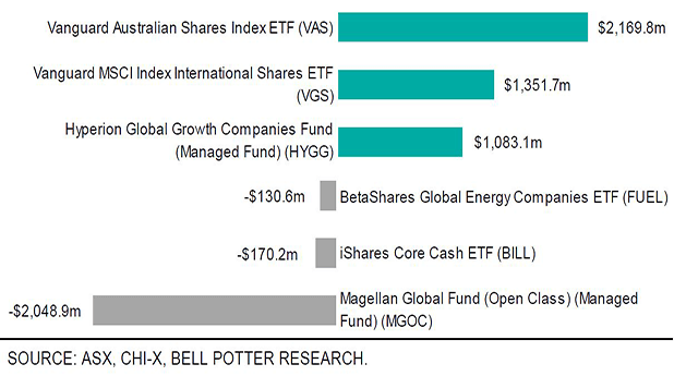 Global Property Securities (G-REITs)